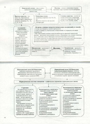 Химия в таблицах и схемах