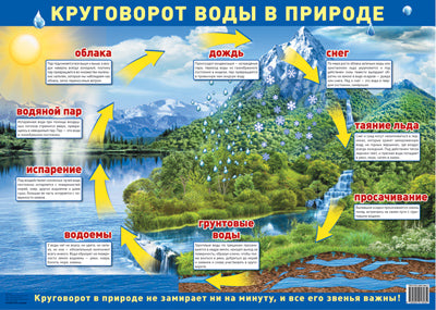 Демонстрационный плакат Круговорот воды в природе, А2