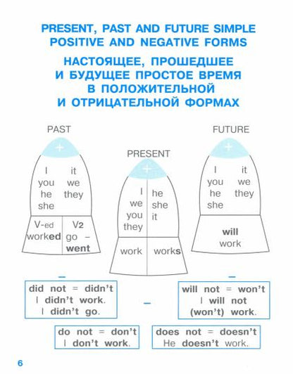Правила для начальной школы. English. Времена глаголов для начальной школы (с наклейками-шпаргалками). 6+